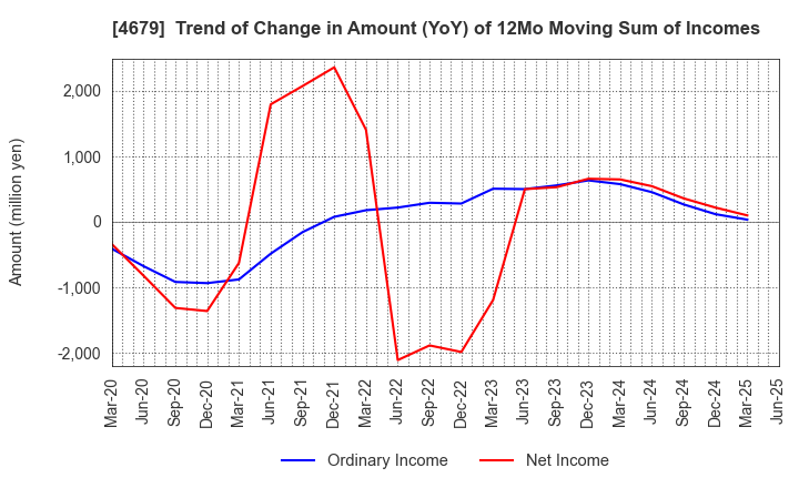 4679 TAYA Co.,Ltd.: Trend of Change in Amount (YoY) of 12Mo Moving Sum of Incomes