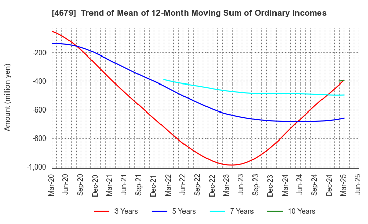 4679 TAYA Co.,Ltd.: Trend of Mean of 12-Month Moving Sum of Ordinary Incomes
