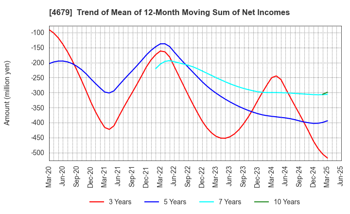 4679 TAYA Co.,Ltd.: Trend of Mean of 12-Month Moving Sum of Net Incomes