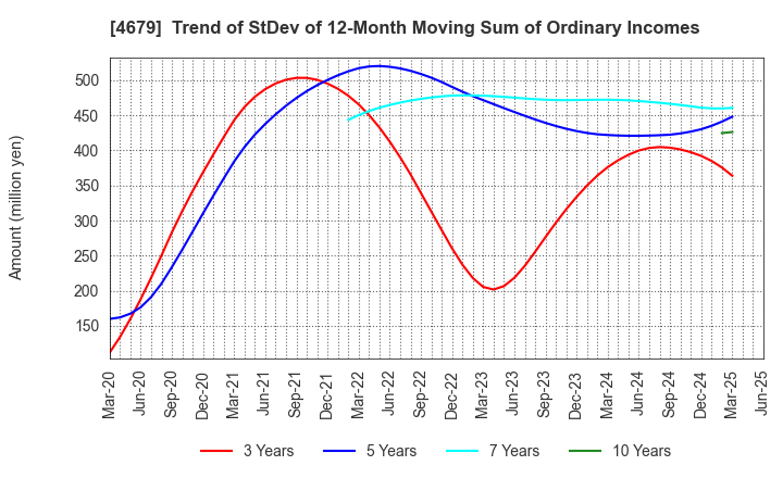 4679 TAYA Co.,Ltd.: Trend of StDev of 12-Month Moving Sum of Ordinary Incomes