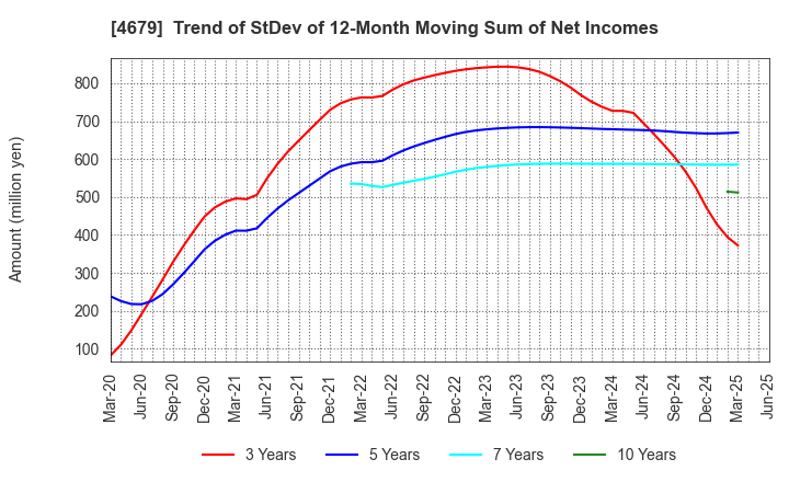 4679 TAYA Co.,Ltd.: Trend of StDev of 12-Month Moving Sum of Net Incomes