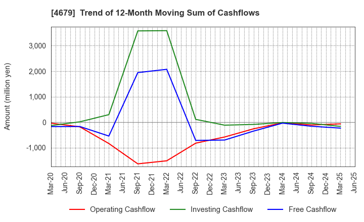4679 TAYA Co.,Ltd.: Trend of 12-Month Moving Sum of Cashflows