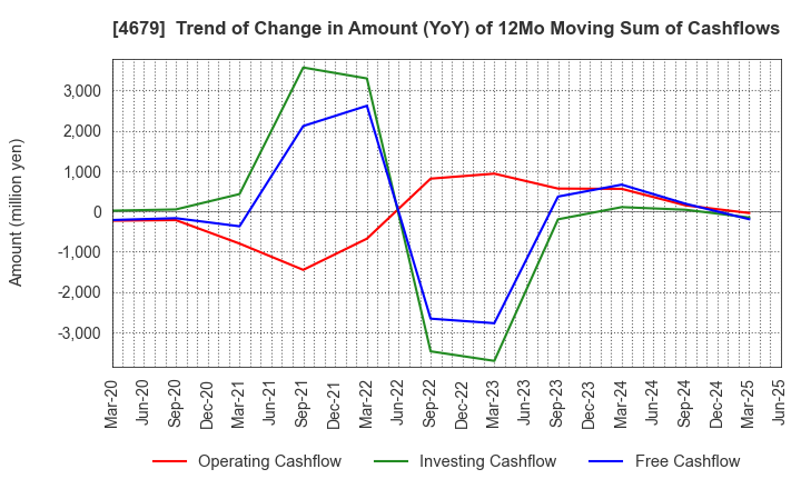 4679 TAYA Co.,Ltd.: Trend of Change in Amount (YoY) of 12Mo Moving Sum of Cashflows