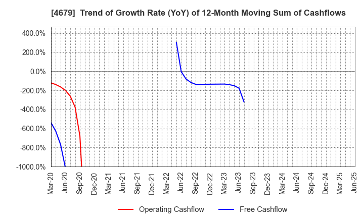 4679 TAYA Co.,Ltd.: Trend of Growth Rate (YoY) of 12-Month Moving Sum of Cashflows