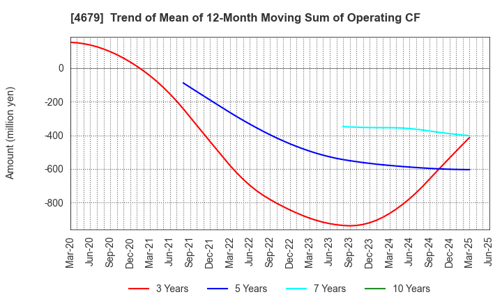 4679 TAYA Co.,Ltd.: Trend of Mean of 12-Month Moving Sum of Operating CF