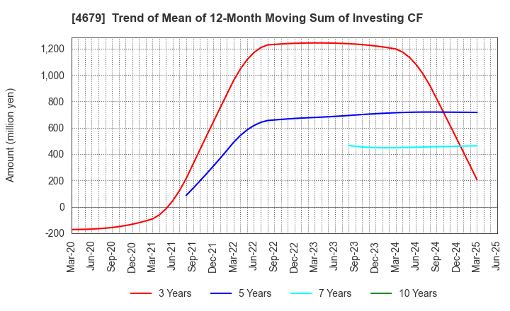 4679 TAYA Co.,Ltd.: Trend of Mean of 12-Month Moving Sum of Investing CF