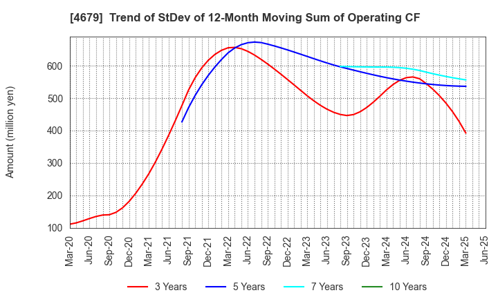 4679 TAYA Co.,Ltd.: Trend of StDev of 12-Month Moving Sum of Operating CF