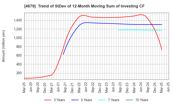 4679 TAYA Co.,Ltd.: Trend of StDev of 12-Month Moving Sum of Investing CF
