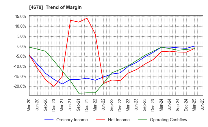 4679 TAYA Co.,Ltd.: Trend of Margin