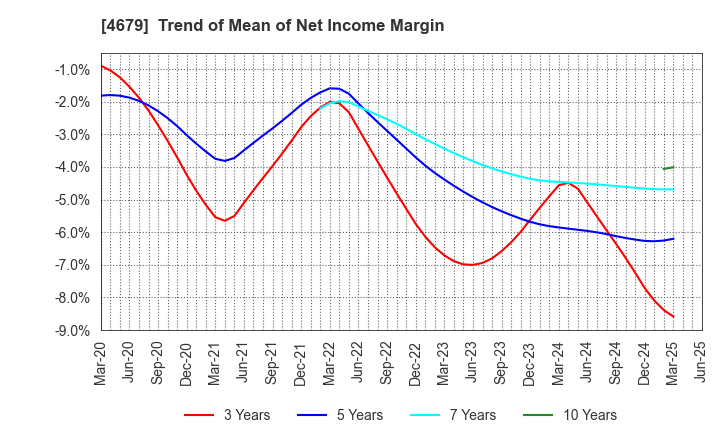 4679 TAYA Co.,Ltd.: Trend of Mean of Net Income Margin