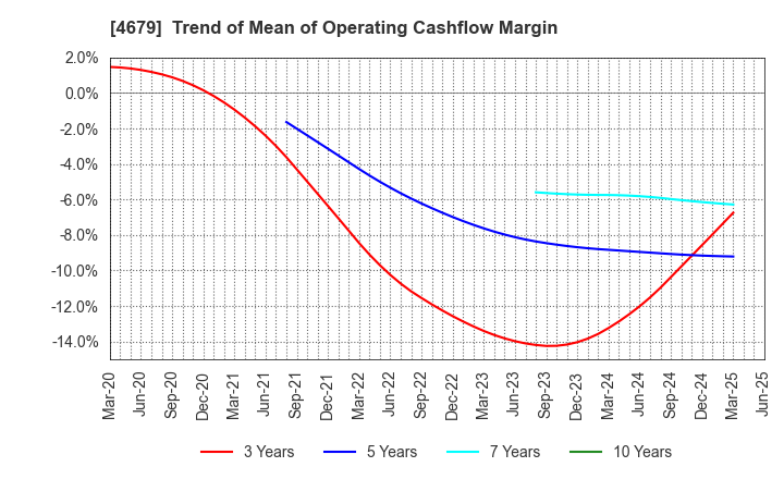 4679 TAYA Co.,Ltd.: Trend of Mean of Operating Cashflow Margin
