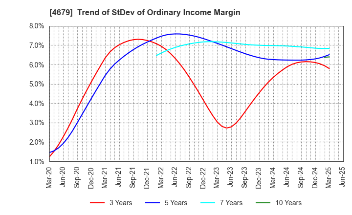 4679 TAYA Co.,Ltd.: Trend of StDev of Ordinary Income Margin