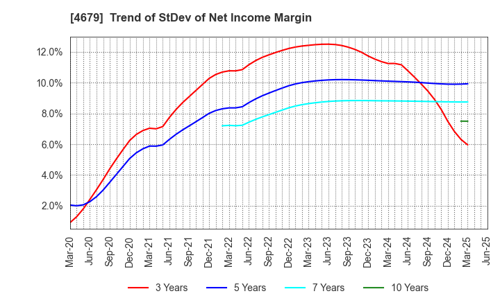4679 TAYA Co.,Ltd.: Trend of StDev of Net Income Margin