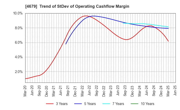 4679 TAYA Co.,Ltd.: Trend of StDev of Operating Cashflow Margin