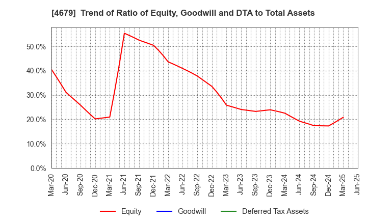 4679 TAYA Co.,Ltd.: Trend of Ratio of Equity, Goodwill and DTA to Total Assets