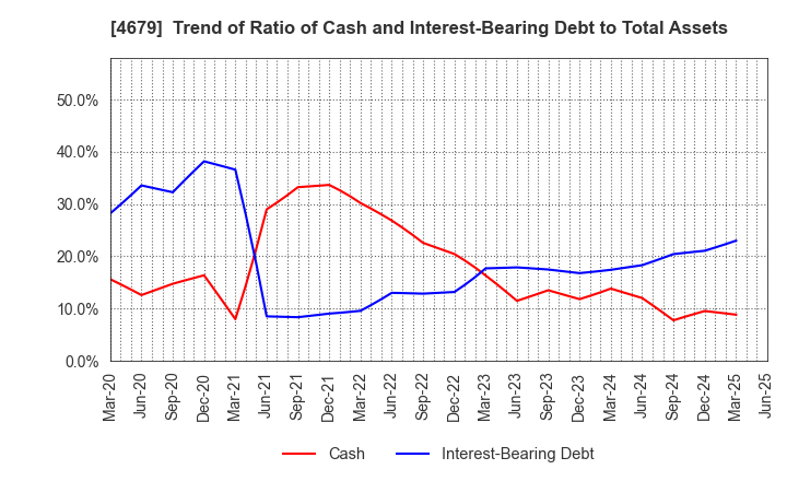 4679 TAYA Co.,Ltd.: Trend of Ratio of Cash and Interest-Bearing Debt to Total Assets