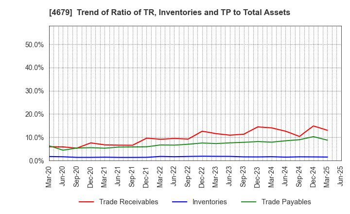 4679 TAYA Co.,Ltd.: Trend of Ratio of TR, Inventories and TP to Total Assets