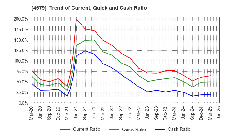 4679 TAYA Co.,Ltd.: Trend of Current, Quick and Cash Ratio