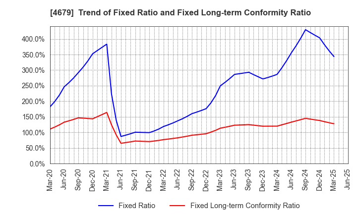 4679 TAYA Co.,Ltd.: Trend of Fixed Ratio and Fixed Long-term Conformity Ratio