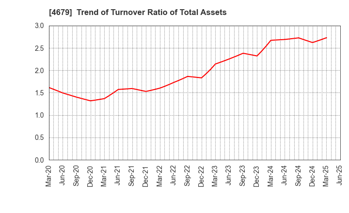 4679 TAYA Co.,Ltd.: Trend of Turnover Ratio of Total Assets