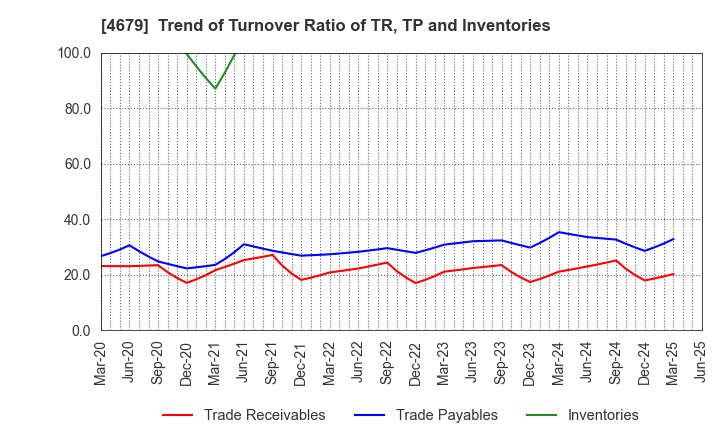 4679 TAYA Co.,Ltd.: Trend of Turnover Ratio of TR, TP and Inventories
