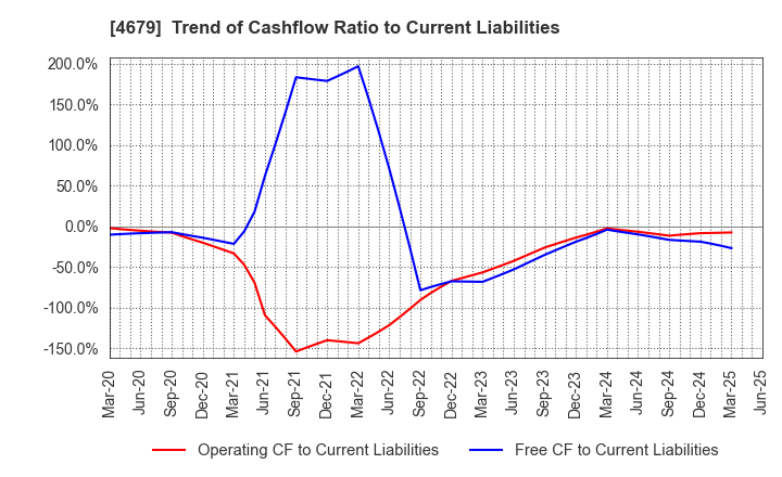 4679 TAYA Co.,Ltd.: Trend of Cashflow Ratio to Current Liabilities