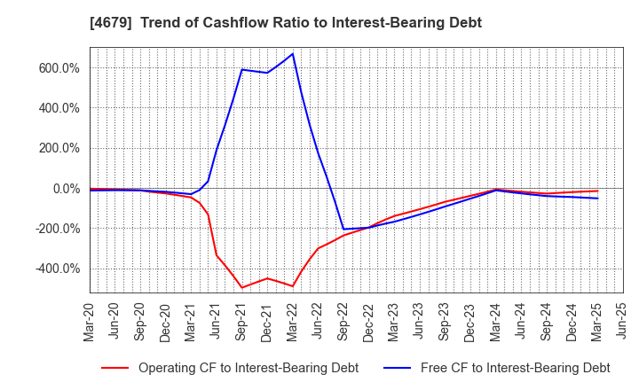 4679 TAYA Co.,Ltd.: Trend of Cashflow Ratio to Interest-Bearing Debt