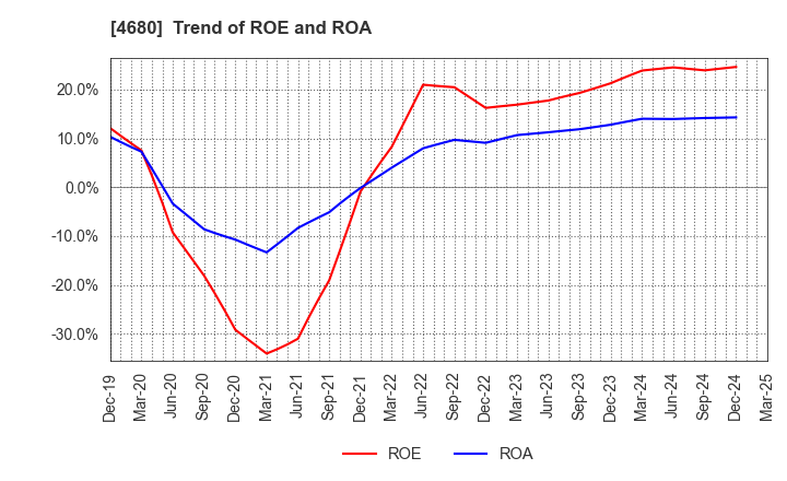 4680 ROUND ONE Corporation: Trend of ROE and ROA