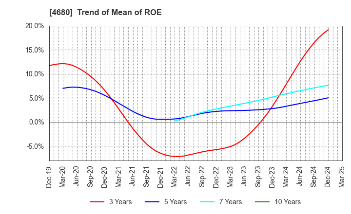 4680 ROUND ONE Corporation: Trend of Mean of ROE