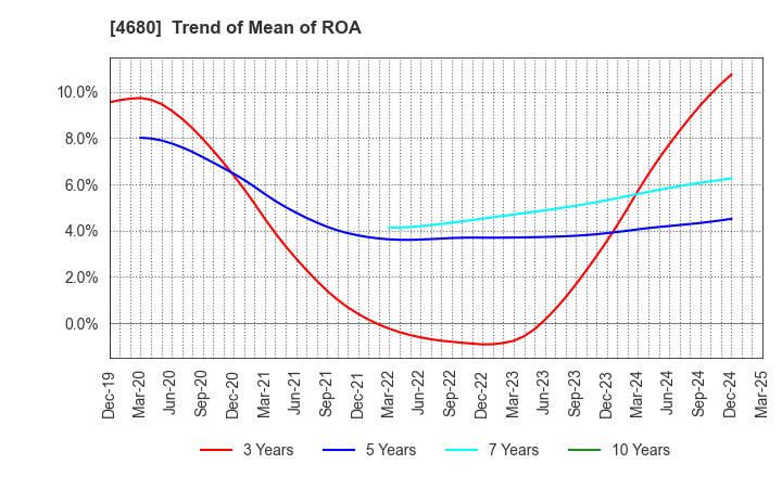4680 ROUND ONE Corporation: Trend of Mean of ROA