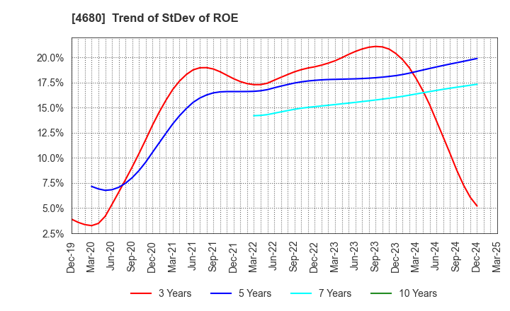 4680 ROUND ONE Corporation: Trend of StDev of ROE