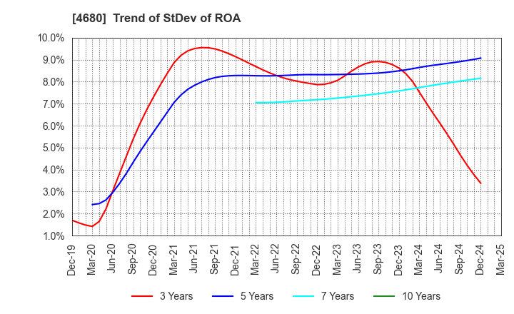 4680 ROUND ONE Corporation: Trend of StDev of ROA