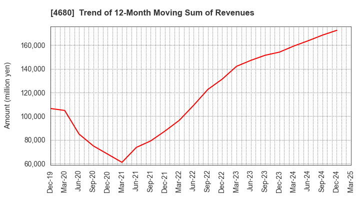 4680 ROUND ONE Corporation: Trend of 12-Month Moving Sum of Revenues