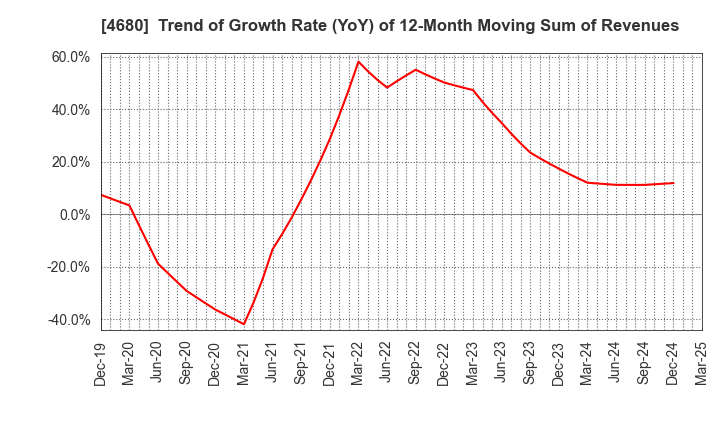 4680 ROUND ONE Corporation: Trend of Growth Rate (YoY) of 12-Month Moving Sum of Revenues