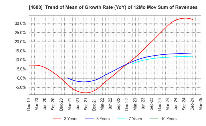 4680 ROUND ONE Corporation: Trend of Mean of Growth Rate (YoY) of 12Mo Mov Sum of Revenues