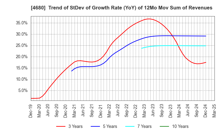 4680 ROUND ONE Corporation: Trend of StDev of Growth Rate (YoY) of 12Mo Mov Sum of Revenues