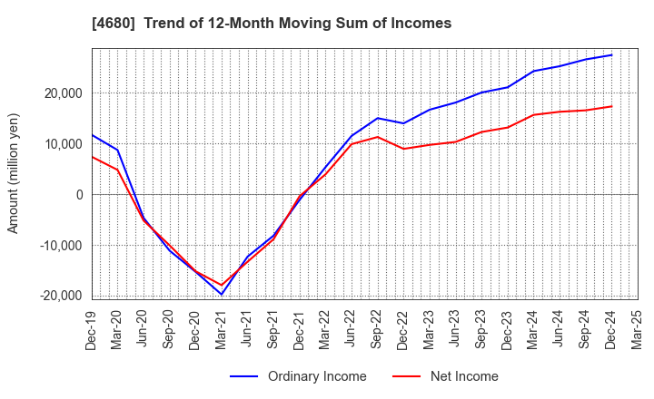 4680 ROUND ONE Corporation: Trend of 12-Month Moving Sum of Incomes