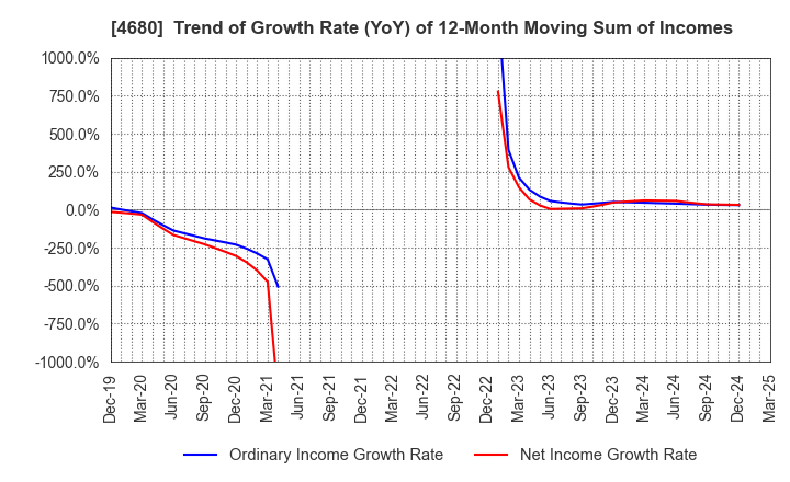 4680 ROUND ONE Corporation: Trend of Growth Rate (YoY) of 12-Month Moving Sum of Incomes