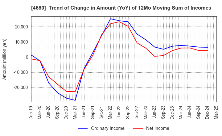 4680 ROUND ONE Corporation: Trend of Change in Amount (YoY) of 12Mo Moving Sum of Incomes