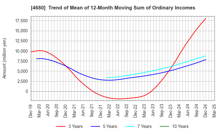 4680 ROUND ONE Corporation: Trend of Mean of 12-Month Moving Sum of Ordinary Incomes