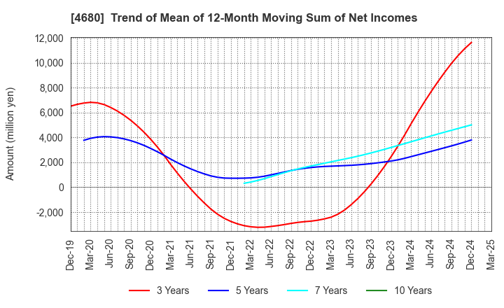 4680 ROUND ONE Corporation: Trend of Mean of 12-Month Moving Sum of Net Incomes