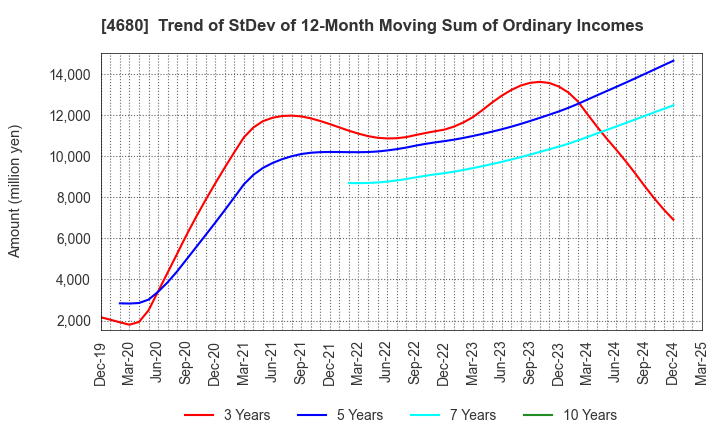 4680 ROUND ONE Corporation: Trend of StDev of 12-Month Moving Sum of Ordinary Incomes