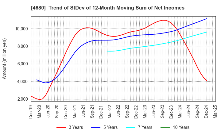 4680 ROUND ONE Corporation: Trend of StDev of 12-Month Moving Sum of Net Incomes