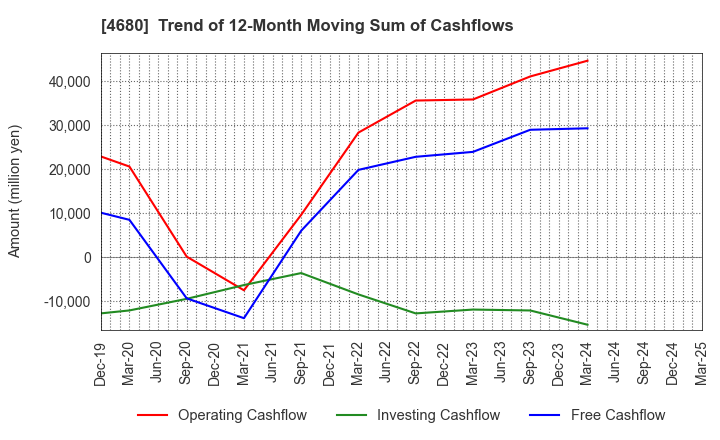 4680 ROUND ONE Corporation: Trend of 12-Month Moving Sum of Cashflows