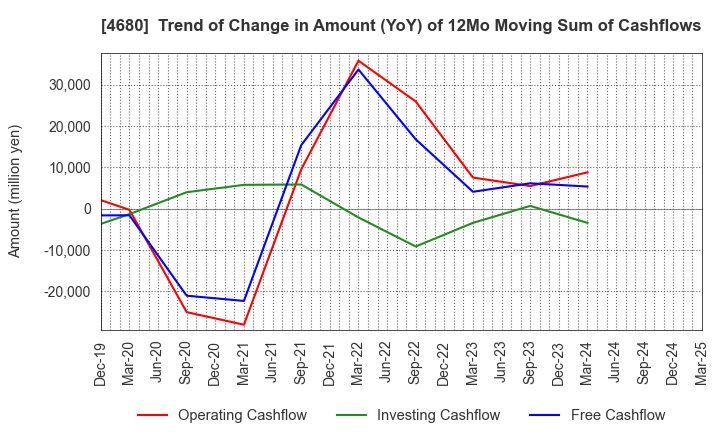 4680 ROUND ONE Corporation: Trend of Change in Amount (YoY) of 12Mo Moving Sum of Cashflows