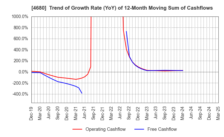 4680 ROUND ONE Corporation: Trend of Growth Rate (YoY) of 12-Month Moving Sum of Cashflows