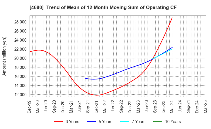 4680 ROUND ONE Corporation: Trend of Mean of 12-Month Moving Sum of Operating CF