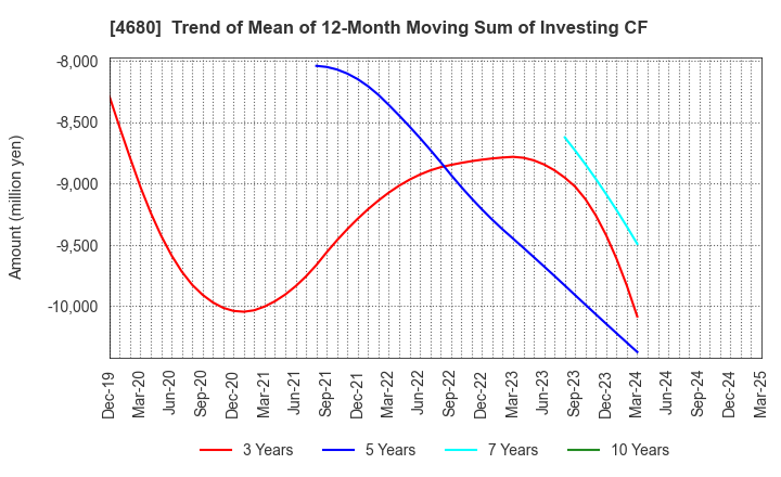 4680 ROUND ONE Corporation: Trend of Mean of 12-Month Moving Sum of Investing CF