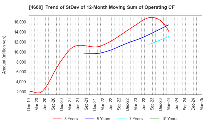4680 ROUND ONE Corporation: Trend of StDev of 12-Month Moving Sum of Operating CF