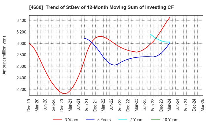 4680 ROUND ONE Corporation: Trend of StDev of 12-Month Moving Sum of Investing CF